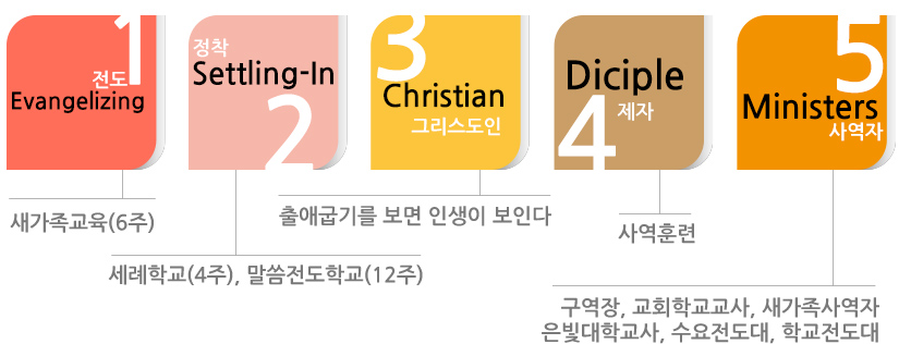 전도, 정착, 그리스도인, 제자, 사역자